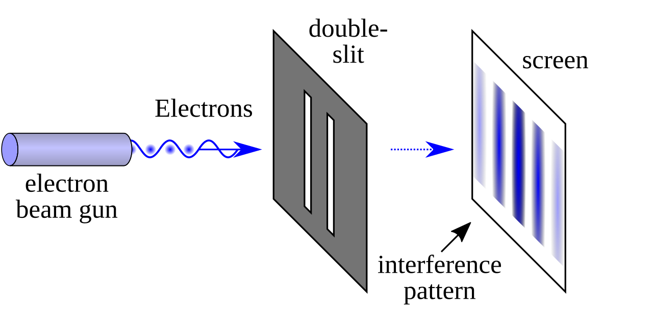 Double Slit Experiment, source by Wikipedia